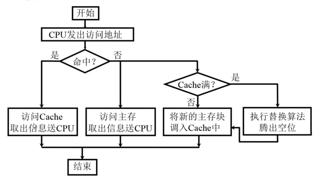 Cache的读数操作流程